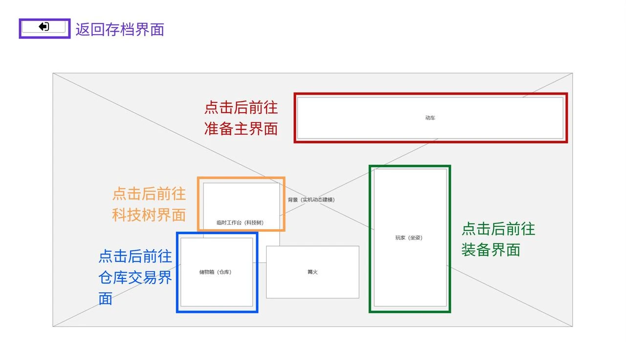 营地界面把动车、科技树、仓库交易和装备入口放在同一场景中