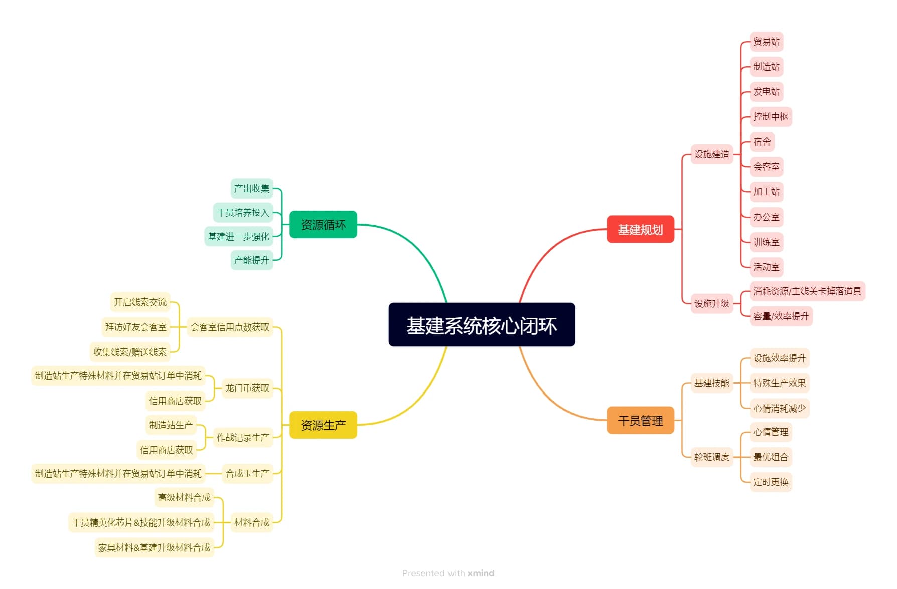 生产、订单、材料与干员状态构成的基建系统核心闭环图