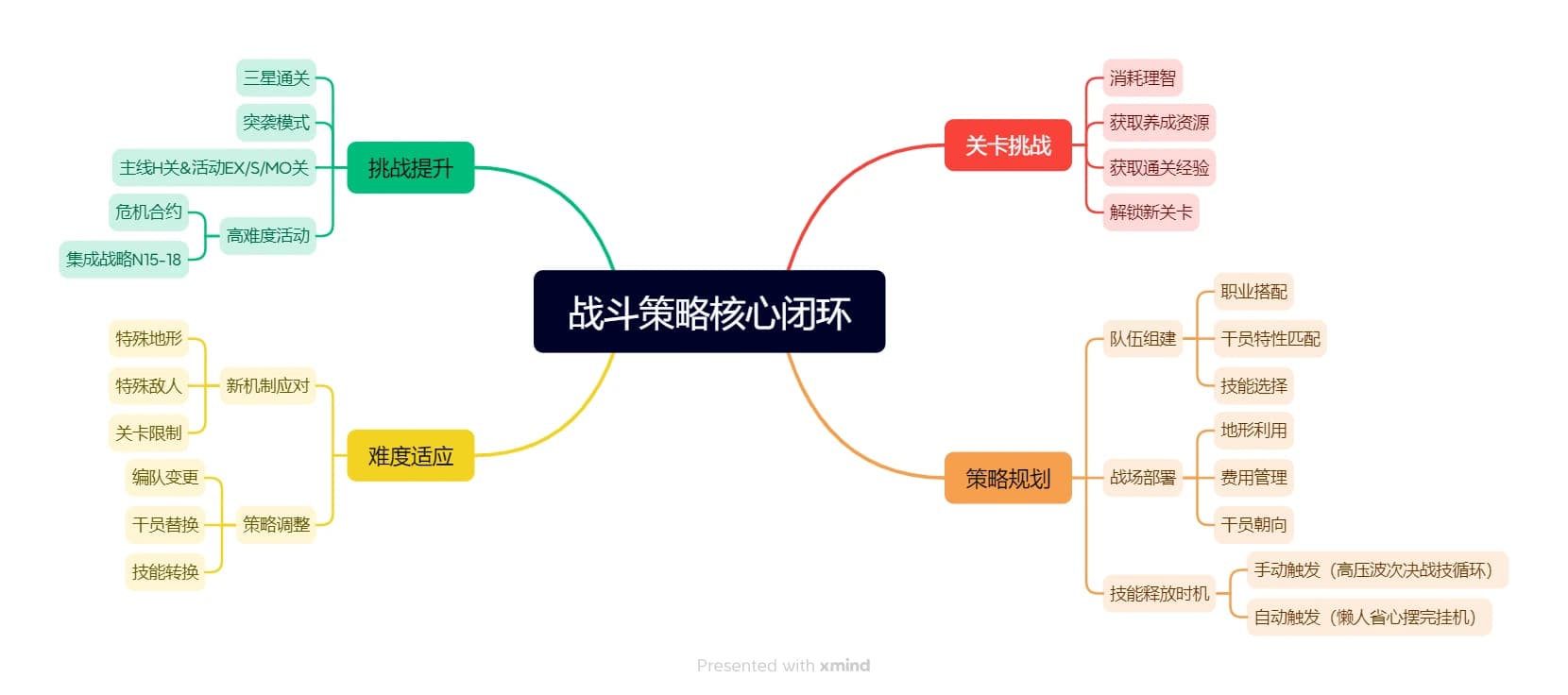 关卡挑战、策略选取与编队构成的战斗策略核心闭环图