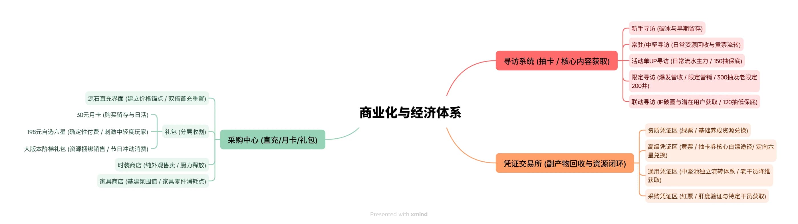 《明日方舟》商业化内容与经济体系关系思维导图