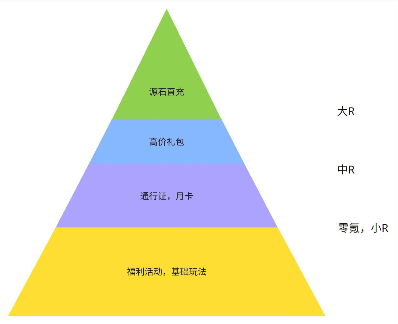 福利活动、通行证、礼包和源石直充构成的商业化层级图