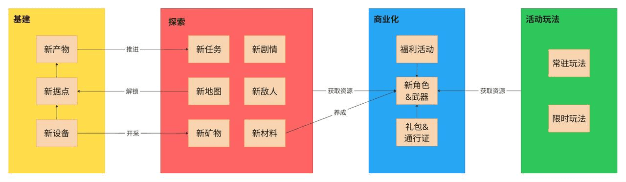 基建、探索、商业化与活动玩法之间的资源和养成关系图