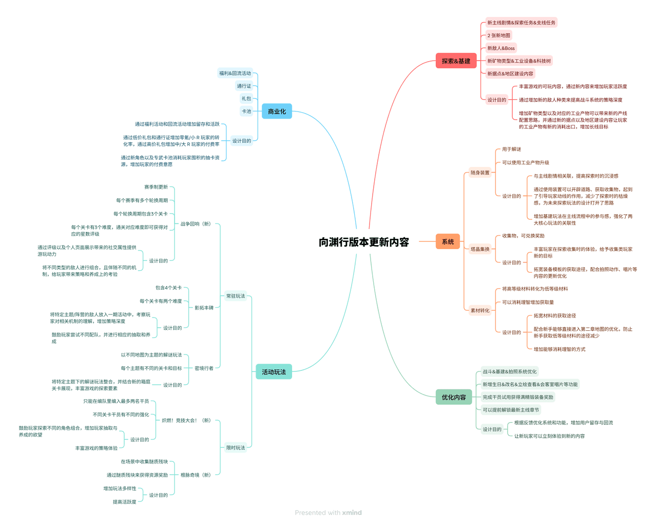 《终末地》向渊行版本的探索与基建、系统、活动玩法、商业化和优化内容框架图