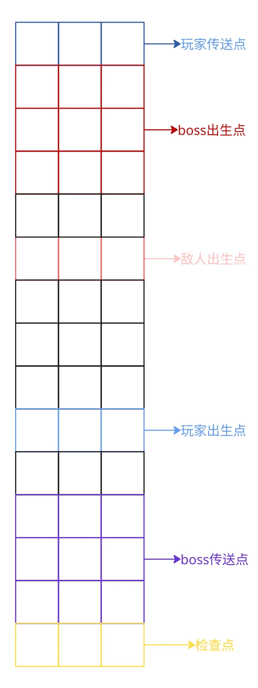 Rift Trigger 三通道纵向地图布局，标注玩家与敌人出生点、传送点、Boss 区域及检查点