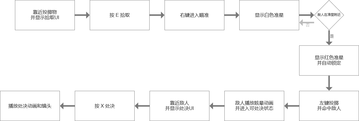 从拾取投掷物、瞄准锁定、投掷命中到敌人眩晕与处决的完整流程图