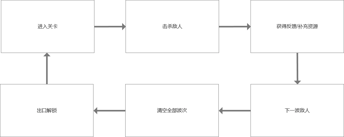 进入关卡、击杀敌人、获得资源、进入下一波、清空全部波次并解锁出口的关卡闭环