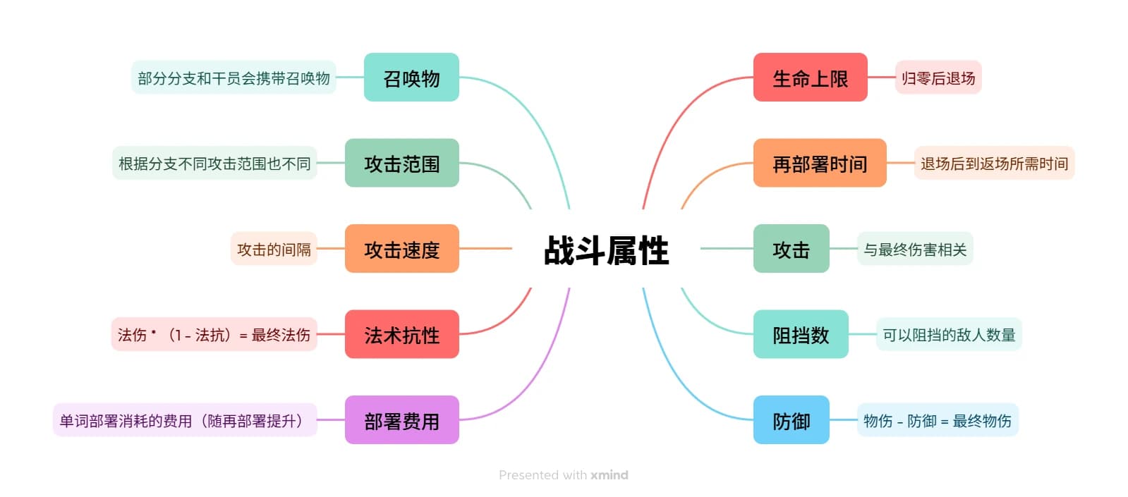 生命上限、攻击范围、攻击速度与部署费用等战斗属性关系图